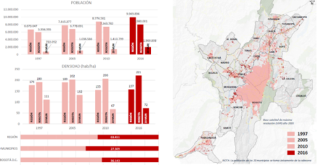 Ilustración 1. Evolución de crecimiento poblacional y huella urbana de Bogotá.