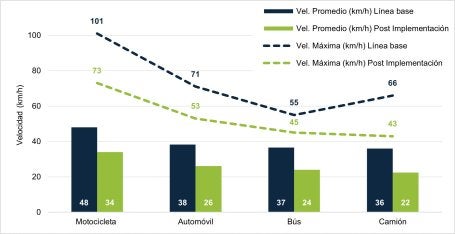 Análisis de velocidades, comparando las líneas base y con los registros obtenidos seis meses después de la implementación
