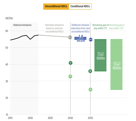 Estimaciones de las metas globales de emisiones para 2030 y 2035 basadas en las NDC de los países