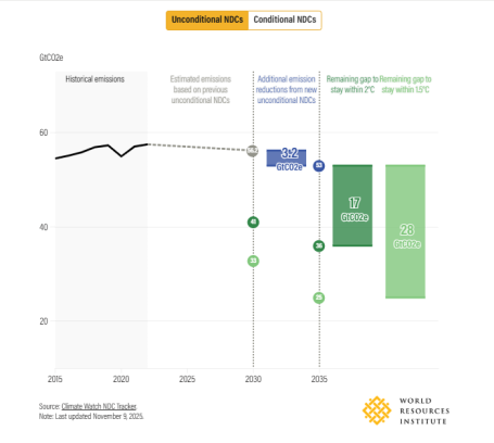 Limites de emisiones 2030