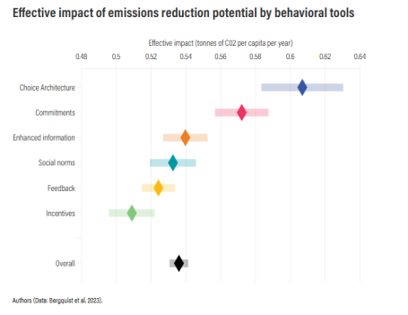 Comportamientos CO2
