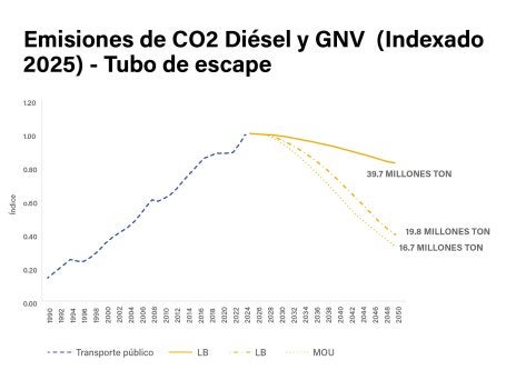 Emisiones de CO2 Diesel y GNV