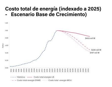 Costo total de energía