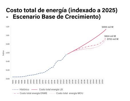 Costo total de energía II