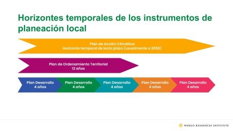 Horizontes temporales de los instrumentos de planeación local en Colombia