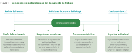 Hay cuatro categorías principales de problemas para acceder a financiamiento para la adaptación liderada a nivel local identificadas a través de diversos componentes del proyecto FinAdapt.