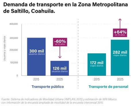 Entre 2015 y 2025, el transporte público de la Zona Metropolitana de Saltillo pasó de 300 mil a 126 mil usuarios diarios (-60 %), mientras que el transporte de personal creció de 172 mil a 282 mil viajes diarios (+64 %).
